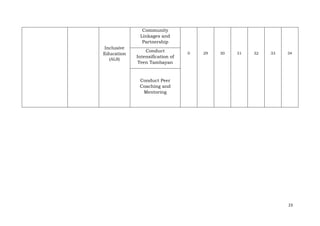 23
Inclusive
Education
(ALS)
Community
Linkages and
Partnership
0 29 30 31 32 33 34
Conduct
Intensification of
Teen Tambayan
Conduct Peer
Coaching and
Mentoring
 