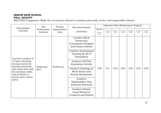 24
SENIOR HIGH SCHOOL
Pillar: QUALITY
MATATAG Component: Make the curriculum relevant to produce job-ready, active, and responsible citizens.
Intermediate
Outcome
Key
Performance
Indicator
Priority
Improvement
Area
Key Interventions
(Activities)
Indicative Plan (Performance Targets)
Baseline
SY 2021-
2022
SY 2022-
2023
SY 2023-
2024
SY 2042-
2025
SY 2025-
2026
SY 2026-
2027
SY 2027-
2028
Learners complete K-
12 basic education
having attained all
learning standards
that equip them with
the necessary skills
and attributes to
pursue their chosen
paths.
Proficiency
level
Proficiency
Conduct Work
Immersion
Culmination Program
and Output Exhibit
79% 81% 100% 100% 100% 100% 100%
Conduct Institutional
Training for NC II
Assessment
Conduct Job Fair
Simulation Activity
Conduct Training on
Work Ethics and
Sexual Harassment
Conduct
Stakeholders’ Day
(Industry Partners)
Conduct School-
based Research
Congress and Exhibit
 
