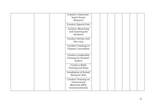 25
Conduct Classroom-
based Action
Research
Conduct Speech Fest
Conduct Mentoring
and Coaching for
Students
Conduct Review and
Dry-runs
Conduct Training on
Campus Journalism
Conduct Leadership
Training for Student-
leaders
Conduct Skills
Training and Expo
Installation of School
Research Hub
Conduct Training on
Instructional
Materials (IM’s)
Contextualization
 