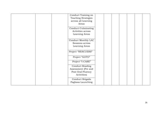 26
Conduct Training on
Teaching Strategies
across all Learning
Areas
Conduct Culminating
Activities across
Learning Areas
Conduct Monthly LAC
Sessions across
Learning Areas
Project “RESCUERS”
Project “GOTO”
Project “I-CARE”
Conduct Reading
Assessment (Pre and
Post Oral Fluency
Activities)
Conduct Brigada
Pagbasa Launching
 