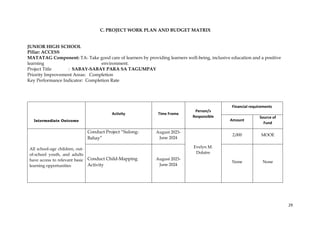 29
C. PROJECT WORK PLAN AND BUDGET MATRIX
JUNIOR HIGH SCHOOL
Pillar: ACCESS
MATATAG Component: TA- Take good care of learners by providing learners well-being, inclusive education and a positive
learning environment.
Project Title : SABAY-SABAY PARA SA TAGUMPAY
Priority Improvement Areas: Completion
Key Performance Indicator: Completion Rate
Intermediate Outcome
Activity Time Frame
Person/s
Responsible
Financial requirements
Amount
Source of
Fund
All school-age children, out-
of-school youth, and adults
have access to relevant basic
learning opportunities
Conduct Project “Sulong-
Bahay”
August 2023-
June 2024
Evelyn M.
Dolatre
2,000 MOOE
Conduct Child-Mapping
Activity
August 2023-
June 2024
None None
 