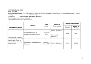 30
JUNIOR HIGH SCHOOL
Pillar: ACCESS
MATATAG Component: (TA- Take good care of learners by providing learners well-being, inclusive education and a positive
learning environment).
Project Title : DREAM, BELIEVE AND SURVIVE
Priority Improvement Areas: Survival
Key Performance Indicator: Survival Rate
Intermediate Outcome
Activity
Time
Frame
Person/s
Responsible
Financial requirements
Amount
Source of
Fund
All school-age children,
out-of-school youth, and
adults have access to
relevant basic learning
opportunities.
Conduct Seminar of
Responsible Parenthood
October
2023
Evelyn M. Dolatre
Mary Ann L.
Estorque
None None
Conduct of Balik Eskwela
Caravan
July 2023-
June 2024
Evelyn M. Dolatre 5,000 MOOE
 