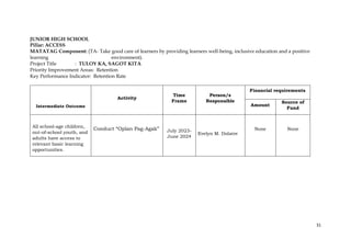 31
JUNIOR HIGH SCHOOL
Pillar: ACCESS
MATATAG Component: (TA- Take good care of learners by providing learners well-being, inclusive education and a positive
learning environment).
Project Title : TULOY KA, SAGOT KITA
Priority Improvement Areas: Retention
Key Performance Indicator: Retention Rate
Intermediate Outcome
Activity
Time
Frame
Person/s
Responsible
Financial requirements
Amount
Source of
Fund
All school-age children,
out-of-school youth, and
adults have access to
relevant basic learning
opportunities.
Conduct “Oplan Pag-Agak” July 2023-
June 2024
Evelyn M. Dolatre
None None
 