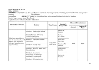 32
JUNIOR HIGH SCHOOL
Pillar: ACCESS
MATATAG Component: (TA- Take good care of learners by providing learners well-being, inclusive education and a positive
learning environment).
Project Title : PROJECT “UNAWA”: Upholding New Advocacy and Welfare Activities for Students
Priority Improvement Areas: Enrolment
Key Performance Indicator: Number of Enrollees
Intermediate Outcome Activity Time Frame
Person/s
Responsible
Financial requirements
Amount
Source of
Fund
All school-age children,
out-of-school youth, and
adults have access to
relevant basic learning
opportunities.
Conduct “Operation Baling”
July 2023-
June 2024
Evelyn M.
Dolatre
None None
Intensification of Career
Advocacy Program
Evelyn
M.Dolatre
Conduct Youth Formation
Activities
Mary Ann
Estorque
Conduct Family Day
Mae Ann M.
Esmilla
Conduct Monthly Mass and
Recollection
Mae Ann M.
Esmilla
Conduct Awareness
Campaign on Teenage
Pregnancy Prevention
Conduct Orientation on
Evelyn M.
Dolatre
 