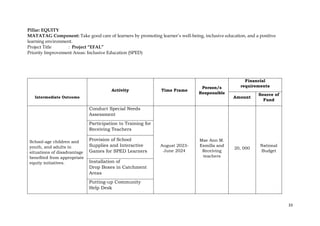 33
Pillar: EQUITY
MATATAG Component: Take good care of learners by promoting learner’s well-being, inclusive education, and a positive
learning environment.
Project Title : Project “EFAL”
Priority Improvement Areas: Inclusive Education (SPED)
Intermediate Outcome
Activity Time Frame
Person/s
Responsible
Financial
requirements
Amount
Source of
Fund
School-age children and
youth, and adults in
situations of disadvantage
benefited from appropriate
equity initiatives.
Conduct Special Needs
Assessment
August 2023-
June 2024
Mae Ann M.
Esmilla and
Receiving
teachers
20, 000
National
Budget
Participation to Training for
Receiving Teachers
Provision of School
Supplies and Interactive
Games for SPED Learners
Installation of
Drop Boxes in Catchment
Areas
Putting-up Community
Help Desk
 