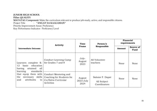 35
JUNIOR HIGH SCHOOL
Pillar: QUALITY
MATATAG Component: Make the curriculum relevant to produce job-ready, active, and responsible citizens.
Project Title : “ANGAT SA KAALAMAN”
Priority Improvement Areas: Proficiency
Key Performance Indicator: Proficiency Level
Intermediate Outcome
Activity
Time
Frame
Person/s
Responsible
Financial
requirements
Amount
Source of
Fund
Learners complete K-
12 basic education
having attained all
learning standards
that equip them with
the necessary skills
and attributes to
Conduct Learning Camp
for Grades 7 and 8
July-
August
2023
All Volunteer
teachers None None
Conduct Mentoring and
Coaching for Students for
Co/Extra Curricular
Activities
August
2023-July
2024
Salome F. Dapat
All Subject
Coordinators
None None
 