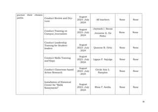 36
pursue their chosen
paths. Conduct Review and Dry-
runs
August
2023- July
2024
All teachers None None
Conduct Training on
Campus Journalism
August
2023- July
2024
Jaymark I. Sausa
Jenneme G. De
Pedro
None None
Conduct Leadership
Training for Student-
leaders
August
2023- July
2024
Queenie B. Ortiz None None
Conduct Skills Training
and Expo
August
2023- July
2024
Ligaya F. Sajulga None None
Conduct Classroom-based
Action Research
August
2023- July
2024
Cecile Ann L.
Pamplon
None None
Installation of Historical
Center for “Balik
Kasaysayan”
August
2023- July
2024
Rhea T. Astilla None None
 