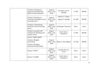 37
Conduct Training on
Instructional Materials
(IM’s) Contextualization
August
2023- July
2024
Lormelyn Joy D.
Sajulga
5, 000 MOOE
Conduct Training on
Teaching Strategies across
learning areas
August
2023- July
2024
Salome F. Dapat
Ligaya F. Sajulga 10, 000 MOOE
Conduct Culminating
Activities across learning
areas
August
2023- July
2024
All Subject Teachers None None
Conduct monthly LAC
sessions for Reading and
subject areas
August
2023- July
2024
Cecile Ann L.
Pamplona
5, 000 MOOE
Project “RESCUERS”
Conduct Brigada
Launching
Conduct Reading
Assessment (Pre/Post)
August
2023- July
2024
Melyn A. San Miguel 15, 000 MOOE
Project “GOTO”
August
2023- July
2024
Joseph Henry L.
Tuna
None None
Project “I-CARE”
August
2023- July
2024
Cecile Ann L.
Pamplona
None None
 