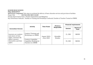 38
JUNIOR HIGH SCHOOL
Pillar: RESILIENCY
MATATAG Component: Take steps to accelerate the delivery of basic education services and provision of facilities
Project Title : LIGTAS ANG MAY ALAM
Priority Improvement Areas: Disaster Preparedness and Mitigation
Key Performance Indicator: Number of Training and Workshops Conducted, Number of Teachers Trained on DRRM
Intermediate Outcome
Activity Time Frame
Person/s
Responsible
Financial requirements
Amount
Source of
Fund
Learners are resilient
and aware of their
rights, and have life
skills to protect
themselves and their
rights.
Conduct Training and
Workshops on DRRM
August 2023-
June 2024
Kristoffer
Desales
21, 000 MOOE
Conduct Capability
Capability Building for
Teachers on DRRM
55, 000 MOOE
 