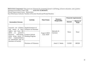 39
MATATAG Component: Take good care of learners by promoting learner’s well-being, inclusive education, and a positive
learning environment. Project Title : STAY FIT TO BENEFIT
Priority Improvement Areas: Malnutrition
Key Performance Indicator: Number of Severely Wasted and Wasted Students
Intermediate Outcome
Activity Time Frame
Person/s
Responsible
Financial requirements
Amount
Source of
Fund
Learners are resilient
and aware of their
rights, and have life
skills to promote
learners’ well-being,
while being aware of
their responsibilities
as individuals and as
members of society
Implementation of
Gulayan sa Paaralan
August 2023-
June 2024
Michelle B.
Gainzan
None None
Conduct School
Feeding Program
Provision of Vitamins Janet C. Sadia 10,000 MOOE
 