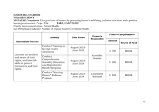41
JUNIOR HIGH SCHOOL
Pillar: RESILIENCY
MATATAG Component: Take good care of learners by promoting learner’s well-being, inclusive education, and a positive
learning environment. Project Title : TARA, USAP TAYO!
Priority Improvement Areas: Mental Health
Key Performance Indicator: Number of Trained Teachers on Mental Health
Intermediate Outcome
Activity Time Frame
Person/s
Responsible
Financial requirements
Amount
Source of Fund
Learners are resilient
and aware of their
rights, and have life
skills to protect
themselves and their
rights.
Conduct Training on
Mental Health
Awareness
August 2023-
June 2024
Kristoffer
Desales
5, 000 MOOE
Conduct
Comprehensive
Sexuality Education
and Reproductive
Health Symposia
August 2023-
June 2024
5, 000 MOOE
Conduct “Morning
Groove” Wellness
Program
August 2023-
June 2024
Charmaine
Solilapsi
5, 000 MOOE
 