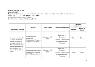 45
SENIOR HIGH SCHOOL
Pillar: QUALITY
MATATAG Component: Make the curriculum relevant to produce job-ready, active, and responsible citizens.
Project Title : “ANGAT SA KAALAMAN”
Priority Improvement Areas: Proficiency
Key Performance Indicator: Proficiency Level
Intermediate Outcome
Activity Time Frame Person/s Responsible
Financial
requirements
Amount
Source of
Fund
Learners complete K-
12 basic education
having attained all
learning standards
that equip them with
the necessary skills
and attributes to
pursue their chosen
paths.
Conduct Work
Immersion
Culmination Program
and Output Exhibit
January- July
2024
Mary Ann L.
Estorque
Corazon J. Claro and
Work Immersion
Teachers
None None
Conduct Institutional
Assessment Training
for NC II Assessment
January- July
2024
Mary Ann L.
Estorque
Corazon J. Claro and
Work Immersion
Teachers
None None
 