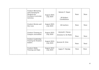 47
Conduct Mentoring
and Coaching for
Students for
Co/Extra Curricular
Activities
August 2023-
July 2024
Salome F. Dapat
All Subject
Coordinators
None None
Conduct Review and
Dry-runs
August 2023-
July 2024
All teachers None None
Conduct Training on
Campus Journalism
August 2023-
July 2024
Jaymark I. Sausa
Jenneme G. De Pedro
None None
Conduct Leadership
Training for Student-
leaders
August 2023-
July 2024
Queenie B. Ortiz
None None
Conduct Skills
Training and Expo
August 2023-
July 2024
Ligaya F. Sajulga None None
 