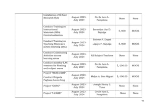 48
Installation of School
Research Hub August 2023-
July 2024
Cecile Ann L.
Pamplona
None None
Conduct Training on
Instructional
Materials (IM’s)
Contextualization
August 2023-
July 2024
Lormelyn Joy D.
Sajulga
5, 000 MOOE
Conduct Training on
Teaching Strategies
across learning areas
August 2023-
July 2024
Salome F. Dapat
Ligaya F. Sajulga 5, 000 MOOE
Conduct Culminating
Activities across
learning areas
August 2023-
July 2024
All Subject Teachers None None
Conduct monthly LAC
sessions for Reading
and subject areas
August 2023-
July 2024
Cecile Ann L.
Pamplona
5, 000.00 MOOE
Project “RESCUERS”
Conduct Brigada
Pagbasa Launching
August 2023-
July 2024
Melyn A. San Miguel 5, 000.00 MOOE
Project “GOTO”
August 2023-
July 2024
Joseph Henry L.
Tuna
None None
Project “I-CARE”
August 2023-
July 2024
Cecile Ann L.
Pamplona
None None
 