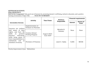 50
SENIOR HIGH SCHOOL
Pillar: RESILIENCY
MATATAG Component: Take good care of learners by promoting learner’s well-being, inclusive education, and a positive
learning environment. Project Title : STAY FIT TO BENEFIT
Priority Improvement Areas: Malnutrition
Intermediate Outcome
Activity Time Frame
Person/s
Responsible
Financial requirements
Amount
Source of
Fund
Learners are resilient
and aware of their
rights, and have life
skills to promote
learners’ well-being,
while being aware of
their responsibilities as
individuals and as
members of society
Implementation of
Gulayan sa Paaralan
August 2023-
June 2024
Michelle B.
Gainzan
None None
Conduct School
Feeding Program
Provision of Vitamins Janet C. Sadia 5,000 MOOE
 
