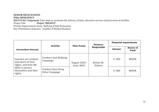 51
SENIOR HIGH SCHOOL
Pillar: RESILIENCY
MATATAG Component: Take steps to accelerate the delivery of basic education services and provision of facilities
Project Title : Project “RIGHTS”
Priority Improvement Areas: Bullying (Child Protection)
Key Performance Indicator: Number of Bullied Students
Intermediate Outcome
Activity Time Frame
Person/s
Responsible
Financial requirements
Amount
Source of
Fund
Learners are resilient
and aware of their
rights, and have life
skills to protect
themselves and their
rights.
Conduct Anti-Bullying
Campaign
August 2023-
June 2024
Evelyn M.
Dolatre
5, 000 MOOE
Conduct Zero-Drug
Drive Campaign
5, 000 MOOE
 