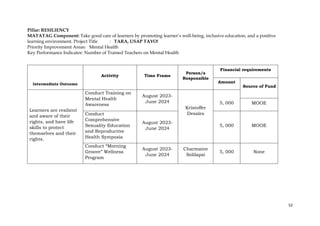 52
Pillar: RESILIENCY
MATATAG Component: Take good care of learners by promoting learner’s well-being, inclusive education, and a positive
learning environment. Project Title : TARA, USAP TAYO!
Priority Improvement Areas: Mental Health
Key Performance Indicator: Number of Trained Teachers on Mental Health
Intermediate Outcome
Activity Time Frame
Person/s
Responsible
Financial requirements
Amount
Source of Fund
Learners are resilient
and aware of their
rights, and have life
skills to protect
themselves and their
rights.
Conduct Training on
Mental Health
Awareness
August 2023-
June 2024
Kristoffer
Desales
5, 000 MOOE
Conduct
Comprehensive
Sexuality Education
and Reproductive
Health Symposia
August 2023-
June 2024
5, 000 MOOE
Conduct “Morning
Groove” Wellness
Program
August 2023-
June 2024
Charmaine
Solilapsi
5, 000 None
 