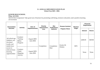 53
D. ANNUAL IMPLEMENTATION PLAN
School Year 2023 – 2024
JUNIOR HIGH SCHOOL
Pillar: ACCESS
MATATAG Component: Take good care of learners by promoting well-being, inclusive education, and a positive learning
environment.
Intermediate
Outcome
Activity
Date of
Implementation
Priority
Improvement
Area
Key
Performance
Indicator
Persons Involved
Program Owner
Physical
Target
Financial
Requirement
Amount Source
All school-age
children, out-
of-school
youth, and
adults have
access to
relevant basic
learning
opportunities
Conduct
“Sulong-
Bahay
Program
August 2023-
June 2024
Completion Completion
Rate
Evelyn M.
Dolatre
100%
2,000.00 MOOE
Conduct
Child-
Mapping
Activity
August 2023-
June 2024
None None
 