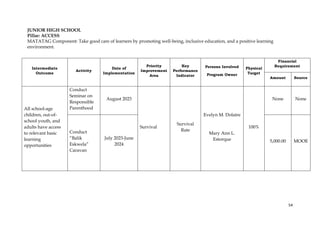 54
JUNIOR HIGH SCHOOL
Pillar: ACCESS
MATATAG Component: Take good care of learners by promoting well-being, inclusive education, and a positive learning
environment.
Intermediate
Outcome
Activity
Date of
Implementation
Priority
Improvement
Area
Key
Performance
Indicator
Persons Involved
Program Owner
Physical
Target
Financial
Requirement
Amount Source
All school-age
children, out-of-
school youth, and
adults have access
to relevant basic
learning
opportunities
Conduct
Seminar on
Responsible
Parenthood
August 2023
Survival
Survival
Rate
Evelyn M. Dolatre
Mary Ann L.
Estorque
100%
None None
Conduct
“Balik
Eskwela”
Caravan
July 2023-June
2024
5,000.00 MOOE
 