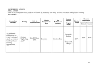 55
JUNIOR HIGH SCHOOL
Pillar: ACCESS
MATATAG Component: Take good care of learners by promoting well-being, inclusive education, and a positive learning
environment.
Intermediate
Outcome
Activity
Date of
Implementation
Priority
Improvement
Area
Key
Performance
Indicator
Persons
Involved
Program
Owner
Physical
Target
Financial
Requirement
Amount Source
All school-age
children, out-of-
school youth, and
adults have access
to relevant basic
learning
opportunities
Conduct
“Oplan Pag-
Agak”
July 2023-June
2024
Retention Retention Rate
Evelyn M.
Dolatre
Mary Ann L.
Estorque
100%
None None
 