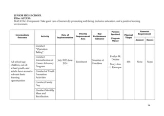 56
JUNIOR HIGH SCHOOL
Pillar: ACCESS
MATATAG Component: Take good care of learners by promoting well-being, inclusive education, and a positive learning
environment.
Intermediate
Outcome
Activity
Date of
Implementation
Priority
Improvement
Area
Key
Performance
Indicator
Persons
Involved
Program
Owner
Physical
Target
Financial
Requirement
Amount Source
All school-age
children, out-of-
school youth, and
adults have access to
relevant basic
learning
opportunities
Conduct
“Operation
Baling”
July 2023-June
2024
Enrolment
Number of
Enrollees
Evelyn M.
Dolatre
Mary Ann
L. Estorque
604 None None
Conduct
Intensification of
Career Advocacy
Program
Conduct of Youth
Formation
Activities
Conduct Family
Day
Conduct Monthly
Mass and
Recollection
 