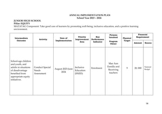 58
ANNUAL IMPLEMENTATION PLAN
School Year 2023 – 2024
JUNIOR HIGH SCHOOL
Pillar: EQUITY
MATATAG Component: Take good care of learners by promoting well-being, inclusive education, and a positive learning
environment.
Intermediate
Outcome
Activity
Date of
Implementation
Priority
Improvement
Area
Key
Performance
Indicator
Persons
Involved
Program
Owner
Physical
Target
Financial
Requirement
Amount Source
School-age children
and youth, and
adults in situations
of disadvantage
benefited from
appropriate equity
initiatives.
Conduct Special
Needs
Assessment
August 2023-June
2024
Inclusive
Education
(SNED)
Enrolment
Mae Ann
Esmilla and
Receiving
teachers
9 20, 000
National
Budget
 