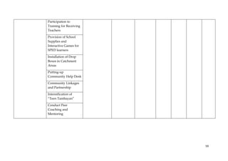 59
Participation to
Training for Receiving
Teachers
Provision of School
Supplies and
Interactive Games for
SPED learners
Installation of Drop
Boxes in Catchment
Areas
Putting-up
Community Help Desk
Community Linkages
and Partnership
Intensification of
“Teen Tambayan”
Conduct Peer
Coaching and
Mentoring
 