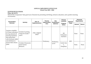 60
ANNUAL IMPLEMENTATION PLAN
School Year 2023 – 2024
JUNIOR HIGH SCHOOL
Pillar: QUALITY
MATATAG Component: Take good care of learners by promoting well-being, inclusive education, and a positive learning
environment.
Intermediate
Outcome
Activity
Date of
Implementation
Priority
Improvement
Area
Key
Performance
Indicator
Persons
Involved
Program
Owner
Physical
Target
Financial
Requirement
Amount Source
Learners complete
k-12 basic education
having attained all
learning standards
that equip them
with necessary skills
and attributes to
pursue their chosen
paths
Conduct Learning
Camp for Grade 7
and 8
July- August
2023
Proficiency Proficiency
Level
All
Volunteer
teachers
100%
None None
Conduct Classroom-
based Action
Research
Cecile Ann
L.
Pamplona
None None
 