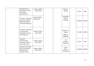 62
Installation of
Historical Center
for “Balik
Kasaysayan”
August 2023-
July 2024
Rhea T.
Astilla None None
Conduct Training
on Instructional
Materials (IM’s)
Contextualization
August 2023-
July 2024
Lormelyn
Joy D.
Sajulga
5, 000.00 MOOE
Conduct Training
on Teaching
Strategies across
learning area
August 2023-
July 2024
Salome F.
Dapat
Ligaya F.
Sajulga
10, 000 MOOE
Conduct
Culminating
Activities across
learning areas
August 2023-
July 2024
All
Subject
Teachers
None None
Conduct monthly
LAC sessions for
Reading and
subject areas
August 2023-
July 2024
Cecile
Ann L.
Pamplona
5, 000.00 MOOE
 