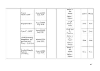 63
Project
“RESCUERS”
August 2023-
July 2024
Melyn A.
San
Miguel
Debra P.
Dolatre
15, 000 MOOE
Project “GOTO”
August 2023-
July 2024
Joseph
Henry L.
Tuna
None None
Project “I-CARE”
August 2023-
July 2024
Cecile Ann
L.
Pamplona
None None
Conduct Reading
Assessment (Pre
and Post Oral
Fluency Activities)
August 2023-
July 2024
Melyn A.
San
Miguel
Debra P.
Dolatre
None None
Conduct Brigada
Pagbasa
Launching
August 2023-
July 2024
Melyn A.
San
Miguel
Debra P.
Dolatre
None None
 