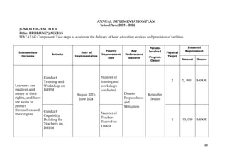 64
ANNUAL IMPLEMENTATION PLAN
School Year 2023 – 2024
JUNIOR HIGH SCHOOL
Pillar: RESILIENCY/ACCESS
MATATAG Component: Take steps to accelerate the delivery of basic education services and provision of facilities
Intermediate
Outcome
Activity
Date of
Implementation
Priority
Improvement
Area
Key
Performance
Indicator
Persons
Involved
Program
Owner
Physical
Target
Financial
Requirement
Amount Source
Learners are
resilient and
aware of their
rights, and have
life skills to
protect
themselves and
their rights.
Conduct
Training and
Workshop on
DRRM
August 2023-
June 2024
Number of
training and
workshops
conducted
Disaster
Preparedness
and
Mitigation
Kristoffer
Desales
2 21, 000 MOOE
Conduct
Capability
Building for
Teachers on
DRRM
Number of
Teachers
Trained on
DRRM
4 55, 000 MOOE
 
