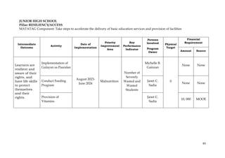 65
JUNIOR HIGH SCHOOL
Pillar: RESILIENCY/ACCESS
MATATAG Component: Take steps to accelerate the delivery of basic education services and provision of facilities
Intermediate
Outcome
Activity
Date of
Implementation
Priority
Improvement
Area
Key
Performance
Indicator
Persons
Involved
Program
Owner
Physical
Target
Financial
Requirement
Amount Source
Learners are
resilient and
aware of their
rights, and
have life skills
to protect
themselves
and their
rights.
Implementation of
Gulayan sa Paaralan
August 2023-
June 2024
Malnutrition
Number of
Severely
Wasted and
Wasted
Students
Michelle B.
Gainzan
0
None None
Conduct Feeding
Program
Janet C.
Sadia
None None
Provision of
Vitamins
Janet C.
Sadia
10, 000 MOOE
 