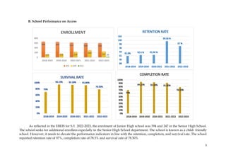 3
B. School Performance on Access
As reflected in the EBEIS for S.Y. 2022-2023, the enrolment of Junior High school was 594 and 247 in the Senior High School.
The school seeks for additional enrollees especially in the Senior High School department. The school is known as a child- friendly
school. However, it needs to elevate the performance indicators in line with the retention, completion, and survival rate. The school
reported retention rate of 97%, completion rate of 78.5% and survival rate of 78.50%
660 649 624 600 594
122 155 236
300
247 29
0
200
400
600
800
2018-2019 2019-2020 2020-2021 2021-2022 2022-2023
ENROLLMENT
JHS SHS ALS
 