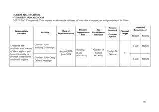 66
JUNIOR HIGH SCHOOL
Pillar: RESILIENCY/ACCESS
MATATAG Component: Take steps to accelerate the delivery of basic education services and provision of facilities
Intermediate
Outcome
Activity
Date of
Implementation
Priority
Improvement
Area
Key
Performance
Indicator
Persons
Involved
Program
Owner
Physical
Target
Financial
Requirement
Amount Source
Learners are
resilient and aware
of their rights, and
have life skills to
protect themselves
and their rights.
Conduct Anti-
Bullying Campaign
August 2023-
June 2024
Bullying
(Child
Protection)
Number of
Bullied
Students
Evelyn M.
Dolatre
0
5, 000 MOOE
Conduct Zero-Drug
Drive Campaign
5, 000 MOOE
 