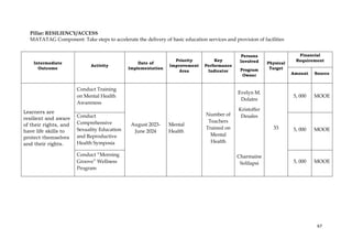67
Pillar: RESILIENCY/ACCESS
MATATAG Component: Take steps to accelerate the delivery of basic education services and provision of facilities
Intermediate
Outcome
Activity
Date of
Implementation
Priority
Improvement
Area
Key
Performance
Indicator
Persons
Involved
Program
Owner
Physical
Target
Financial
Requirement
Amount Source
Learners are
resilient and aware
of their rights, and
have life skills to
protect themselves
and their rights.
Conduct Training
on Mental Health
Awareness
August 2023-
June 2024
Mental
Health
Number of
Teachers
Trained on
Mental
Health
Evelyn M.
Dolatre
Kristoffer
Desales
Charmaine
Solilapsi
33
5, 000 MOOE
Conduct
Comprehensive
Sexuality Education
and Reproductive
Health Symposia
5, 000 MOOE
Conduct “Morning
Groove” Wellness
Program
5, 000 MOOE
 