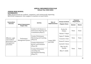 68
ANNUAL IMPLEMENTATION PLAN
School Year 2023-2024
JUNIOR HIGH SCHOOL
GOVERNANCE
EM#2 All personnel are resilient, competent, and continuously improving
MATATAG Component: Give support to teachers to teach better.
Intermediate
Outcome
School Improvement
Project Title
Activity
Date of
Implementation
Persons Involved
Program Owner
Financial
Requirement
Amount Source
Efficient, agile
and resilient
governance and
management
processes
Performance
Management System
Conduct LAC Session on
Performance Planning and
Commitment (Phase I)
August 2023-
June 2024
Evelyn M.
Dolatre
Salome F. Dapat
Ligaya F. Sajulga
Corazon J. Claro
Emma D. Latorre
Jaymark I. Sausa
Mae Ann M.
Esmilla
Rhea T. Astilla
None None
Conduct Performance
Monitoring and Coaching
(Phase II)
None None
Conduct Performance
Review and Evaluation
(Phase III)
None None
Conduct Performance
Awarding and
Development Planning
(Phase IV)
 