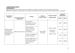 69
JUNIOR HIGH SCHOOL
GOVERNANCE
EM#4 Internal system and processes are efficient, responsive, modern and continuously improving
MATATAG Component: Take steps to accelerate the delivery of basic education services and provision of facilities
Intermediate
Outcome
School Improvement
Project Title
Activity
Date of
Implementation
Persons Involved
Program Owner
Financial
Requirement
Amount Source
Efficient, agile
and resilient
governance and
management
processes
SBM Level of Practice
Reconstituted
Committee on School-
Based Management
August 2023-
June 2024
Rhea T. Astilla
Cecile Ann L.
Pamplona
Junith T. Valle
5, 000 MOOE
Conduct School
Improvement Plan
Orientation with
Stakeholders
5, 000 MOOE
Conduct of SIPMEA (1st
and 2nd Semesters)
5, 000 MOOE
Conduct SBM Level of
Practices Assessment
and Validation of
MOV’s
5, 000 MOOE
 