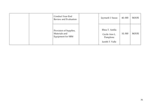 70
Conduct Year-End
Review and Evaluation
Jaymark I. Sausa 40, 000 MOOE
Provision of Supplies,
Materials and
Equipment for SBM
Rhea T. Astilla
Cecile Ann L.
Pamplona
Junith T. Valle
10, 000 MOOE
 