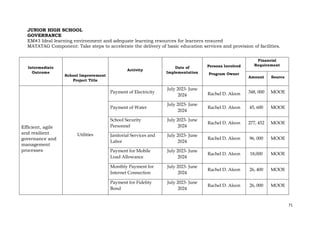 71
JUNIOR HIGH SCHOOL
GOVERNANCE
EM#3 Ideal learning environment and adequate learning resources for learners ensured
MATATAG Component: Take steps to accelerate the delivery of basic education services and provision of facilities.
Intermediate
Outcome
School Improvement
Project Title
Activity
Date of
Implementation
Persons Involved
Program Owner
Financial
Requirement
Amount Source
Efficient, agile
and resilient
governance and
management
processes
Utilities
Payment of Electricity
July 2023- June
2024 Rachel D. Aleon 348, 000 MOOE
Payment of Water
July 2023- June
2024
Rachel D. Aleon 45, 600 MOOE
School Security
Personnel
July 2023- June
2024
Rachel D. Aleon 277, 452 MOOE
Janitorial Services and
Labor
July 2023- June
2024
Rachel D. Aleon 96, 000 MOOE
Payment for Mobile
Load Allowance
July 2023- June
2024
Rachel D. Aleon 18,000 MOOE
Monthly Payment for
Internet Connection
July 2023- June
2024
Rachel D. Aleon 26, 400 MOOE
Payment for Fidelity
Bond
July 2023- June
2024
Rachel D. Aleon 26, 000 MOOE
 
