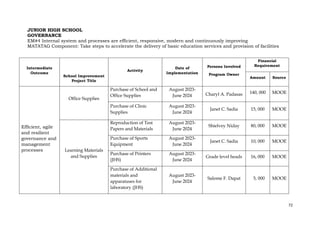 72
JUNIOR HIGH SCHOOL
GOVERNANCE
EM#4 Internal system and processes are efficient, responsive, modern and continuously improving
MATATAG Component: Take steps to accelerate the delivery of basic education services and provision of facilities
Intermediate
Outcome
School Improvement
Project Title
Activity
Date of
Implementation
Persons Involved
Program Owner
Financial
Requirement
Amount Source
Efficient, agile
and resilient
governance and
management
processes
Office Supplies
Purchase of School and
Office Supplies
August 2023-
June 2024 Charyl A. Padasas 140, 000 MOOE
Purchase of Clinic
Supplies
August 2023-
June 2024
Janet C. Sadia 15, 000 MOOE
Learning Materials
and Supplies
Reproduction of Test
Papers and Materials
August 2023-
June 2024
Shielvey Niday 80, 000 MOOE
Purchase of Sports
Equipment
August 2023-
June 2024
Janet C. Sadia 10, 000 MOOE
Purchase of Printers
(JHS)
August 2023-
June 2024
Grade level heads 16, 000 MOOE
Purchase of Additional
materials and
apparatuses for
laboratory (JHS)
August 2023-
June 2024
Salome F. Dapat 5, 000 MOOE
 