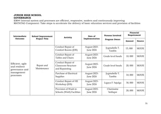 73
JUNIOR HIGH SCHOOL
GOVERNANCE
EM#4 Internal system and processes are efficient, responsive, modern and continuously improving
MATATAG Component: Take steps to accelerate the delivery of basic education services and provision of facilities
Intermediate
Outcome
School Improvement
Project Title
Activity
Date of
Implementation
Persons Involved
Program Owner
Financial
Requirement
Amount Source
Efficient, agile
and resilient
governance and
management
processes
Repair and
Maintenance
Conduct Repair of
Comfort Rooms (JHS)
August 2023-
June 2024
Jygmabelle T.
Tambis
15, 000 MOOE
Conduct Repair of
Tables and Chairs
August 2023-
June 2024
Grade level heads 10, 000 MOOE
Conduct Repair of
Classroom Structure
and Repainting
August 2023-
June 2024
Grade level heads 20, 000 MOOE
Purchase of Electrical
Supplies
August 2023-
June 2024
Jygmabelle T.
Tambis
10, 000 MOOE
Conduct Repair of HE
Workshop (JHS)
August 2023-
June 2024
Ligaya F. Sajulga 30, 000 MOOE
Provision of Wash in
Schools (WinS) Facilities
August 2023-
June 2024
Charmaine
Solilapsi
20, 000 MOOE
 