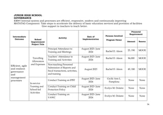 74
JUNIOR HIGH SCHOOL
GOVERNANCE
EM#4 Internal system and processes are efficient, responsive, modern and continuously improving
MATATAG Component: Take steps to accelerate the delivery of basic education services and provision of facilities
Give support to teachers to teach better.
Intermediate
Outcome School
Improvement
Project Title
Activity
Date of
Implementation
Persons Involved
Program Owner
Financial
Requirement
Amount Source
Efficient, agile
and resilient
governance
and
management
processes
Travelling
Allowances
and Expenses
Principal Attendance to
Training and Meetings
August 2023- June
2024 Rachel D. Aleon 25, 190 MOOE
Teachers’ Attendance to
Training and Activities
August 2023- June
2024
Rachel D. Aleon 86,000 MOOE
Non-teaching Personnel
Submission of Reports and
fiscal transactions, activities,
and training
August 2023 Rachel D. Aleon 49, 180 MOOE
In-service
Training and
School-led
Activities
Conduct Training on IPBT
August 2023- June
2024
Cecile Ann L.
Pamplona
None None
Conduct Training on Child
Protection Policy
August 2023- June
2024
Evelyn M. Dolatre None None
Conduct Training on
VAWC
August 2023- June
2024
Evelyn M. Dolatre None None
 