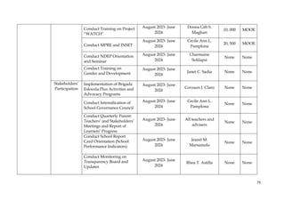 75
Conduct Training on Project
“WATCH”
August 2023- June
2024
Donna Gift S.
Maghari
10, 000 MOOE
Conduct MPRE and INSET
August 2023- June
2024
Cecile Ann L.
Pamplona
20, 500 MOOE
Conduct NDEP Orientation
and Seminar
August 2023- June
2024
Charmaine
Solilapsi
None None
Conduct Training on
Gender and Development
August 2023- June
2024
Janet C. Sadia None None
Stakeholders’
Participation
Implementation of Brigada
Eskwela Plus Activities and
Advocacy Programs
August 2023- June
2024
Corzaon J. Claro None None
Conduct Intensification of
School Governance Council
August 2023- June
2024
Cecile Ann L.
Pamplona
None None
Conduct Quarterly Parent-
Teachers’ and Stakeholders’
Meetings and Report of
Learners’ Progress
August 2023- June
2024
All teachers and
advisers
None None
Conduct School Report
Card Orientation (School
Performance Indicators)
August 2023- June
2024
Jeazel M.
Marsamolo
None None
Conduct Monitoring on
Transparency Board and
Updates
August 2023- June
2024
Rhea T. Astilla None None
 
