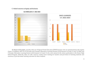 4
C. School concerns on Equity and Inclusion
ALS ENROLLEES S.Y. 2022-2023
As shown in the graph, currently, there are 10 Special Needs Education (SNED) learners who are mainstreamed in the regular
classes. In addition, there are 22 (18 male and 4 female) Alternative Learning Systems (ALS) learners in Grade 11 and 7 (4 Male and
3 Female) Alternative Learning System (ALS) learners in Grade 12 who were catered in the school, particularly in the Senior High
School Program. With this, there are still a need to conduct more training for teachers and provisions of learning materials and
resources to provide better learning outcomes for these students.
18
4
4
3
GRADE 11 GRADE 12
0
2
4
6
8
10
12
14
16
18
20
Male Female
0
0.5
1
1.5
2
2.5
Grade 7 Grade 8 Grade 9 Grade 10 Grade 11 Grade 12
SNED LEARNERS
S.Y. 2022-2023
Male
Female
 