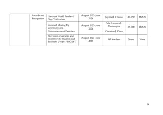 76
Awards and
Recognition
Conduct World Teachers’
Day Celebration
August 2023- June
2024
Jaymark I. Sausa 20, 750 MOOE
Conduct Moving Up
Ceremony and
Commencement Exercises
August 2023- June
2024
Ma. Leonora J.
Tumampos
Corazon J. Claro
35, 000 MOOE
Provision of Awards and
Incentives to Students and
Teachers (Project “BIGAY”)
August 2023- June
2024
All teachers None None
 
