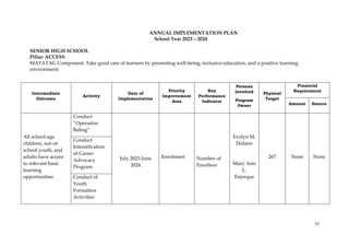 77
ANNUAL IMPLEMENTATION PLAN
School Year 2023 – 2024
SENIOR HIGH SCHOOL
Pillar: ACCESS
MATATAG Component: Take good care of learners by promoting well-being, inclusive education, and a positive learning
environment.
Intermediate
Outcome
Activity
Date of
Implementation
Priority
Improvement
Area
Key
Performance
Indicator
Persons
Involved
Program
Owner
Physical
Target
Financial
Requirement
Amount Source
All school-age
children, out-of-
school youth, and
adults have access
to relevant basic
learning
opportunities
Conduct
“Operation
Baling”
July 2023-June
2024
Enrolment Number of
Enrollees
Evelyn M.
Dolatre
Mary Ann
L.
Estorque
267 None None
Conduct
Intensification
of Career
Advocacy
Program
Conduct of
Youth
Formation
Activities
 
