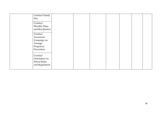 78
Conduct Family
Day
Conduct
Monthly Mass
and Recollection
Conduct
Awareness
Campaign on
Teenage
Pregnancy
Prevention
Conduct
Orientation on
School Rules
and Regulations
 