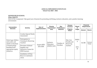 79
ANNUAL IMPLEMENTATION PLAN
School Year 2023 – 2024
SENIOR HIGH SCHOOL
Pillar: EQUITY
MATATAG Component: Take good care of learners by promoting well-being, inclusive education, and a positive learning
environment.
Intermediate
Outcome
Activity
Date of
Implementation
Priority
Improvement
Area
Key
Performance
Indicator
Persons
Involved
Program
Owner
Physic
al
Target
Financial
Requirement
Amount Source
School-age children
and youth, and
adults in situations
of disadvantage
benefited from
appropriate equity
initiatives.
Conduct Special Needs
Assessment
August 2023-
June 2024
Inclusive
Education
(SNED/ALS)
Number of
Enrollees
Mae Ann
Esmilla and
Receiving
teachers
SNED-
4
ALS-
30
20, 000 National
Budget
Participation to
Training for Receiving
Teachers
Provision of School
Supplies and
Interactive Games for
SPED learners
Installation of Drop
Boxes in Catchment
Areas
 