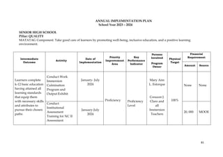81
ANNUAL IMPLEMENTATION PLAN
School Year 2023 – 2024
SENIOR HIGH SCHOOL
Pillar: QUALITY
MATATAG Component: Take good care of learners by promoting well-being, inclusive education, and a positive learning
environment.
Intermediate
Outcome
Activity
Date of
Implementation
Priority
Improvement
Area
Key
Performance
Indicator
Persons
Involved
Program
Owner
Physical
Target
Financial
Requirement
Amount Source
Learners complete
k-12 basic education
having attained all
learning standards
that equip them
with necessary skills
and attributes to
pursue their chosen
paths
Conduct Work
Immersion
Culmination
Program and
Output Exhibit
January- July
2024
Proficiency Proficiency
Level
Mary Ann
L. Estorque
Corazon J.
Claro and
all
Immersion
Teachers
100%
None None
Conduct
Institutional
Assessment
Training for NC II
Assessment
January-July
2024
20, 000 MOOE
 