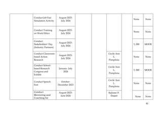 82
Conduct Job Fair
Simulation Activity
August 2023-
July 2024
None None
Conduct Training
on Work Ethics
August 2023-
July 2024
None None
Conduct
Stakeholders’ Day
(Industry Partners)
August 2023-
July 2024
5, 000 MOOE
Conduct Classroom-
based Action
Research
August 2023-
July 2024
Cecile Ann
L.
Pamplona
None None
Conduct School-
based Research
Congress and
Exhibit
January- July
2024
Cecile Ann
L.
Pamplona
5, 000 MOOE
Conduct Speech
Fest
October-
December 2023
Cecile Ann
L.
Pamplona
None None
Conduct
Mentoring and
Coaching for
August 2023-
June 2024
Salome F.
Dapat None None
 